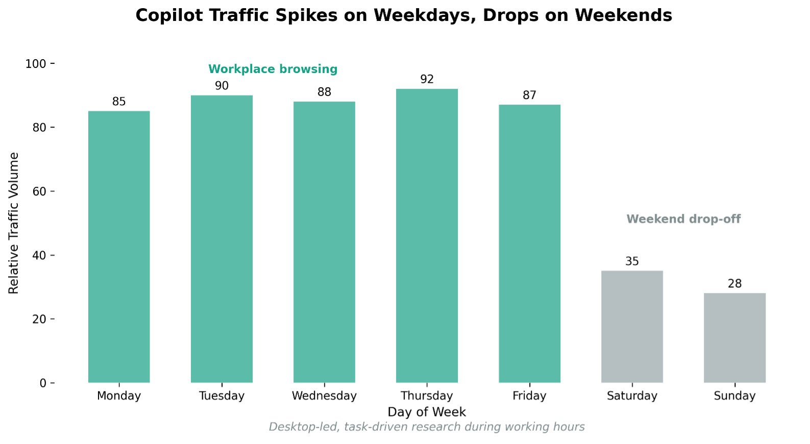 HartonWorksCopilotTrafficSpikes