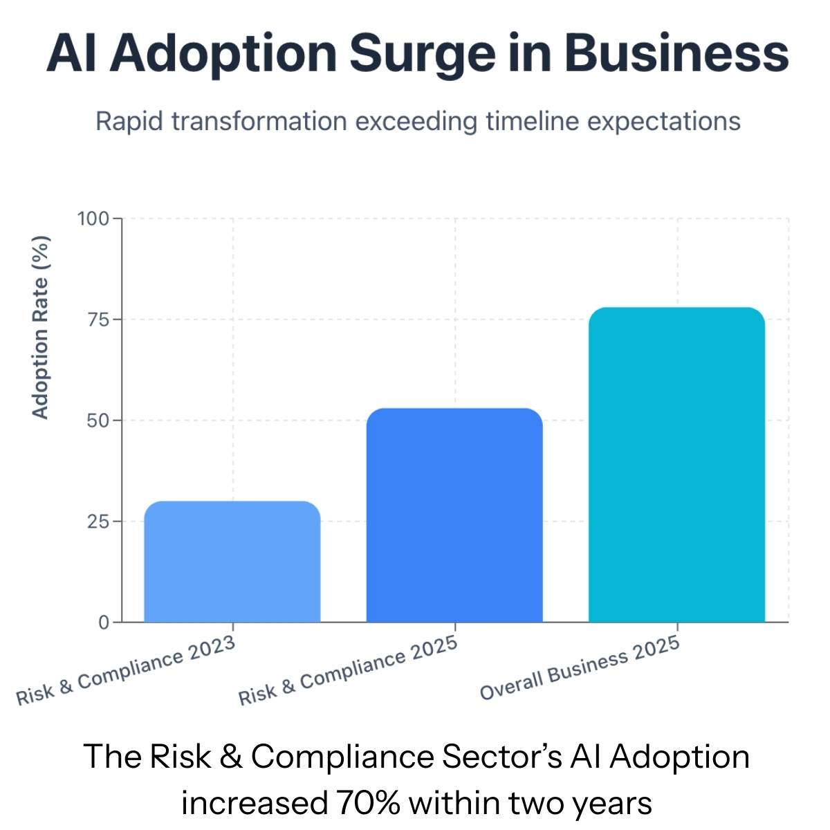 riskcomplianceaiadoption